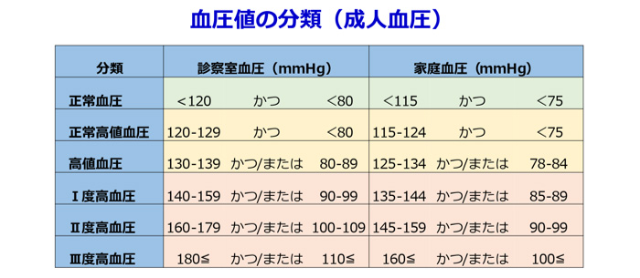 家庭血圧の重要性