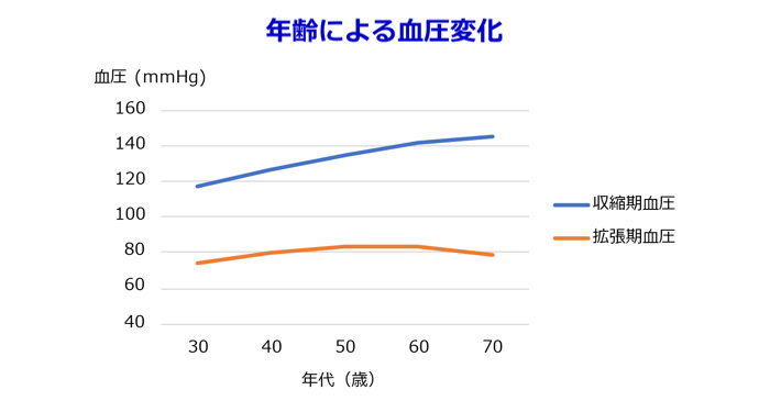 正しい血圧の測り方