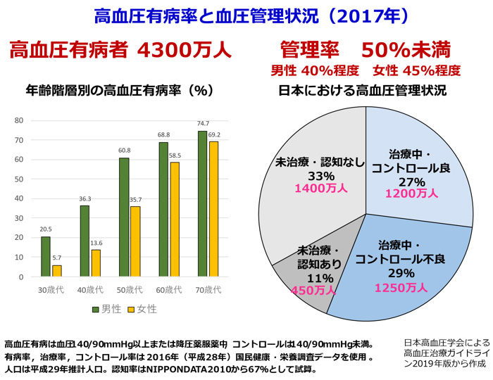 高血圧の検査