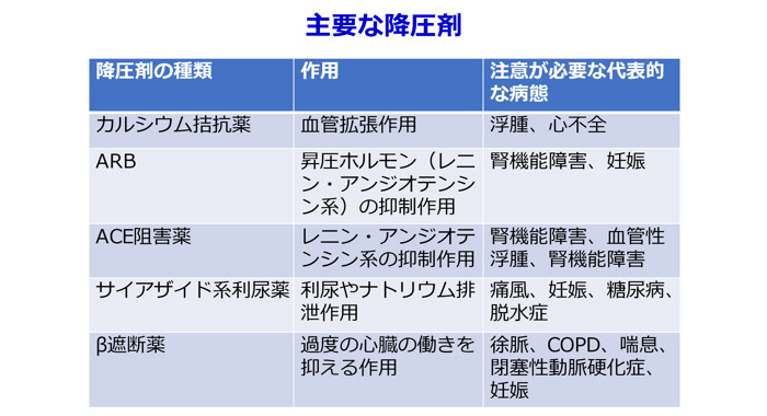 高血圧の治療