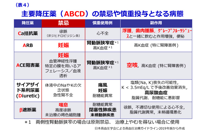 表2