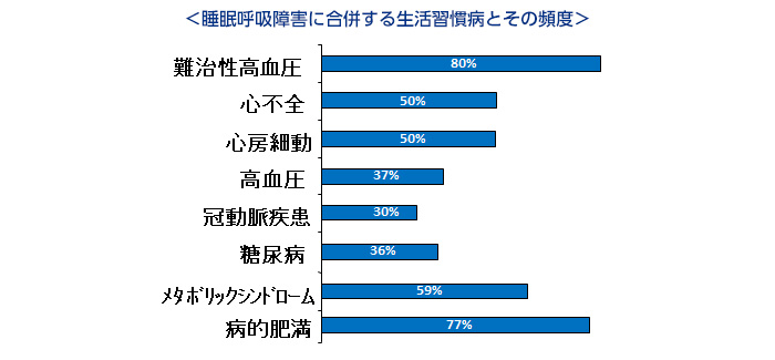 睡眠呼吸障害の影響